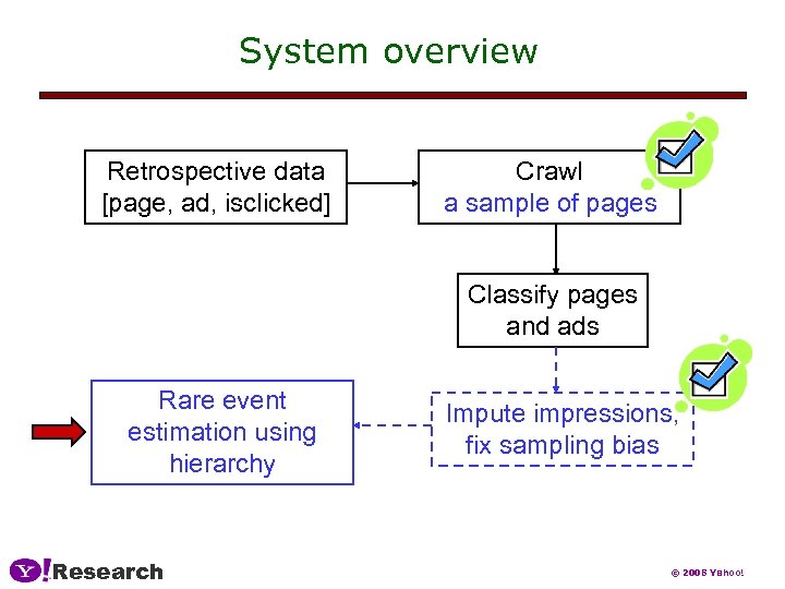 System overview Retrospective data [page, ad, isclicked] Crawl Pages a sample of pages Classify