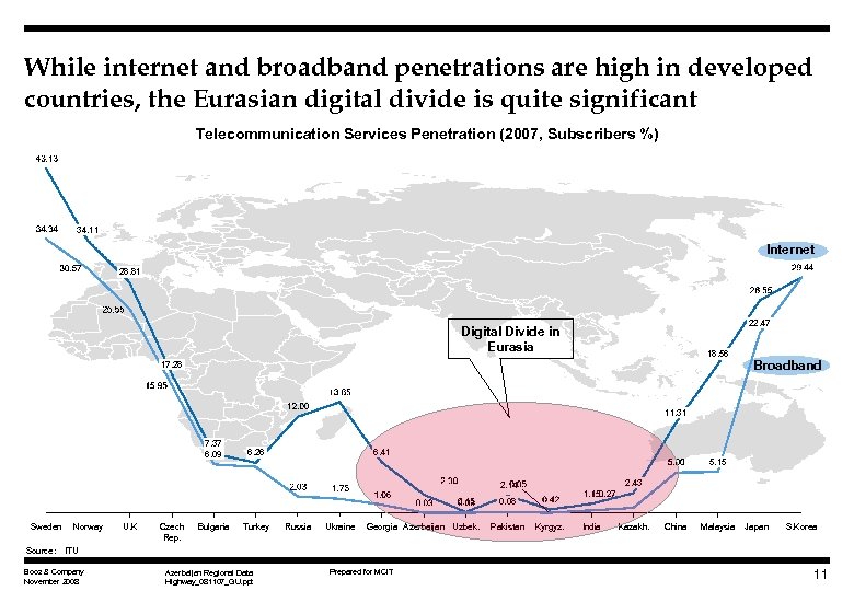 While internet and broadband penetrations are high in developed countries, the Eurasian digital divide