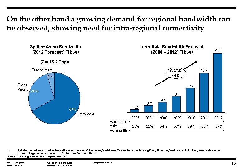 On the other hand a growing demand for regional bandwidth can be observed, showing