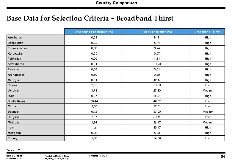 Country Comparison Base Data for Selection Criteria – Broadband Thirst Broadband Penetration (%) Fixed