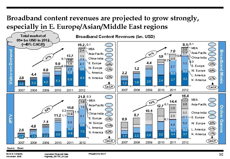 Broadband content revenues are projected to grow strongly, especially in E. Europe/Asian/Middle East regions
