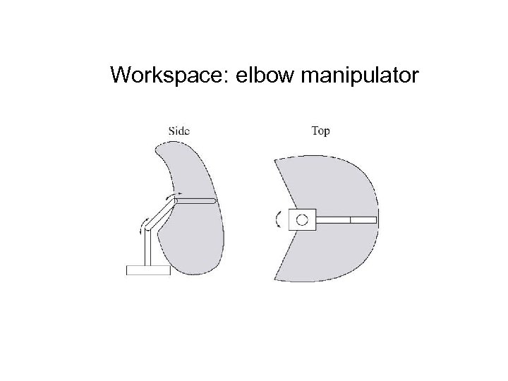 Workspace: elbow manipulator 