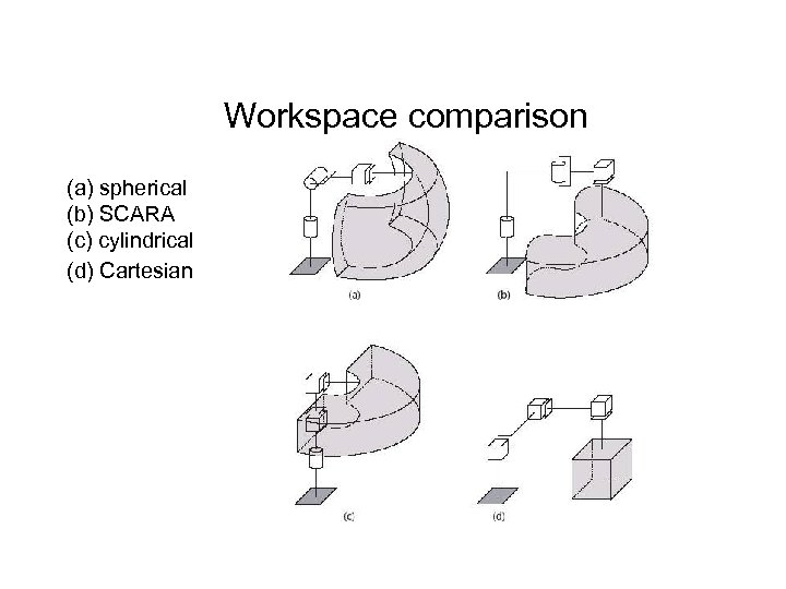 Workspace comparison (a) spherical (b) SCARA (c) cylindrical (d) Cartesian 