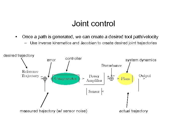 Joint control • Once a path is generated, we can create a desired tool