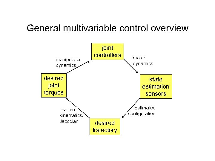 General multivariable control overview manipulator dynamics joint controllers desired joint torques inverse kinematics, Jacobian