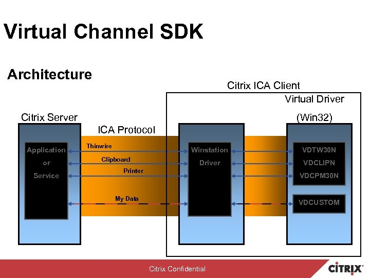 Virtual Channel SDK Architecture Citrix ICA Client Virtual Driver Citrix Server (Win 32) ICA