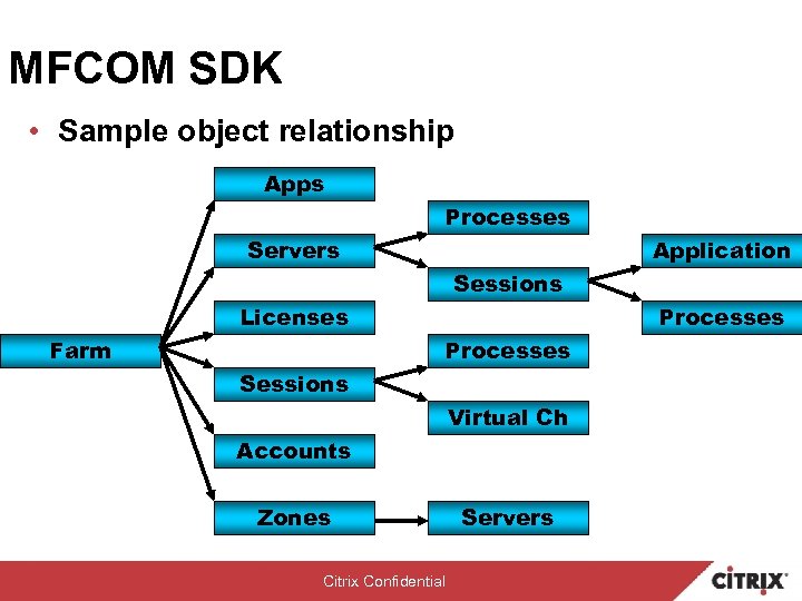 MFCOM SDK • Sample object relationship Apps Processes Servers Application Sessions Licenses Farm Processes