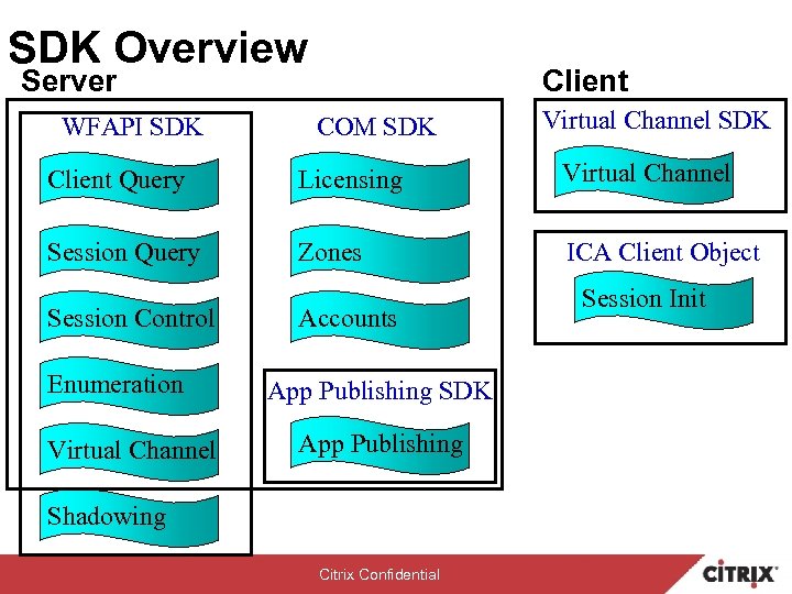 SDK Overview Server WFAPI SDK Client COM SDK Virtual Channel SDK Client Query Licensing