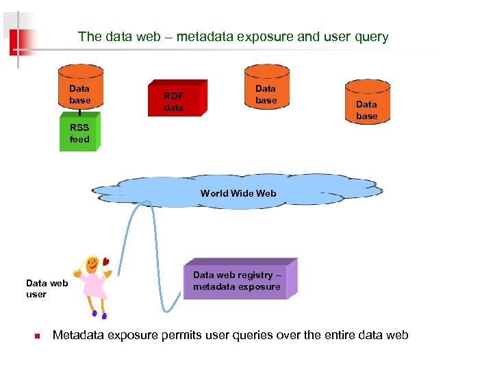 The data web – metadata exposure and user query Data base RDF data Data