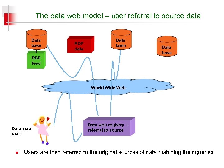 The data web model – user referral to source data Data base RDF data