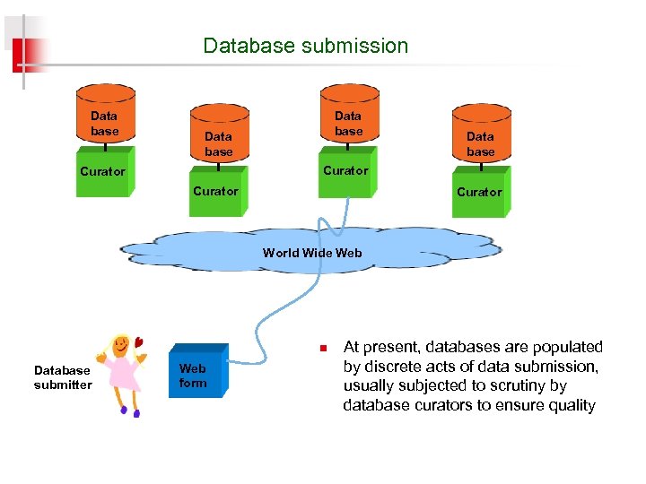 Database submission Data base Curator World Wide Web n Database submitter Web form At