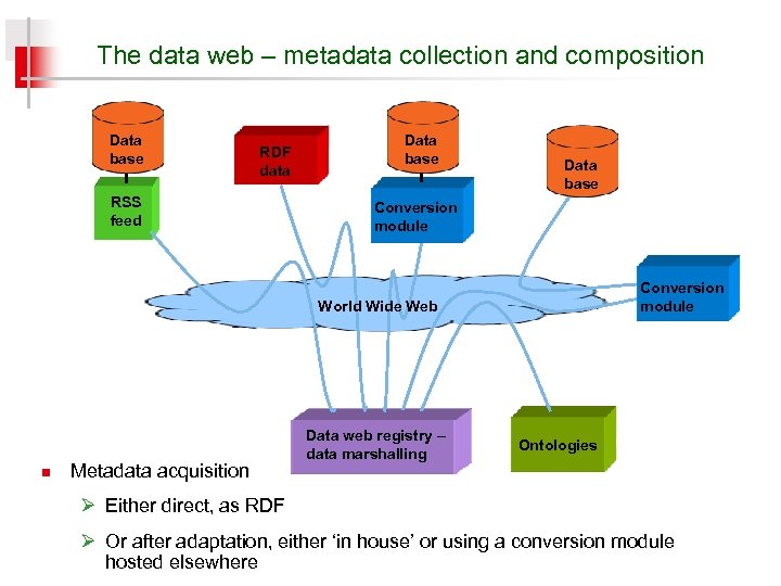 The data web – metadata collection and composition Data base RDF data RSS feed