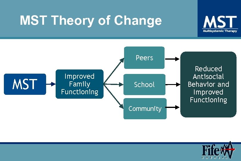 MST Theory of Change Peers MST Improved Family Functioning School Community Reduced Antisocial Behavior