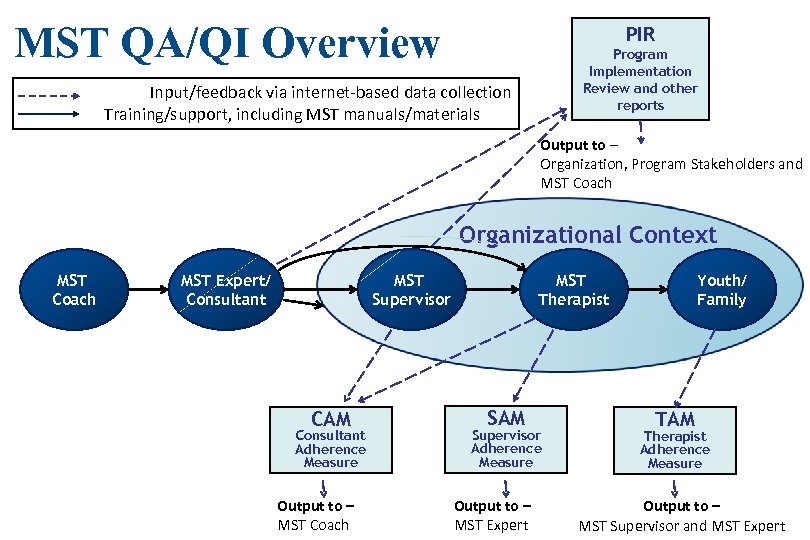 MST QA/QI Overview PIR Program Implementation Review and other reports Input/feedback via internet-based data