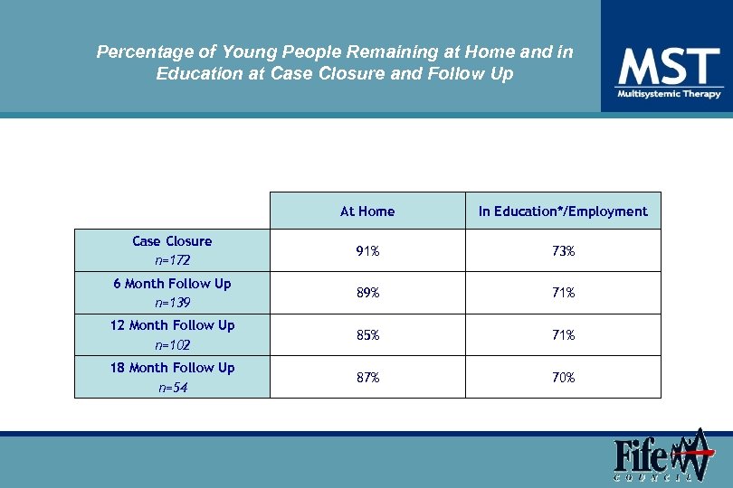 Percentage of Young People Remaining at Home and in Education at Case Closure and
