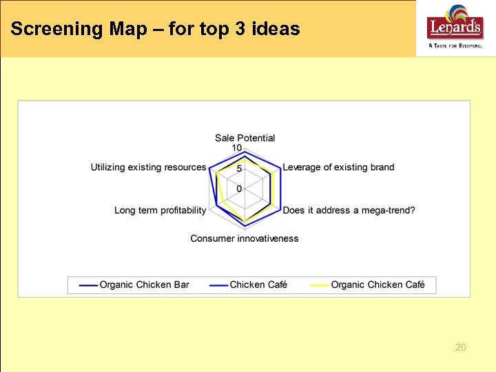 Screening Map – for top 3 ideas 20 