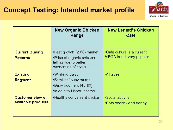 Concept Testing: Intended market profile New Organic Chicken Range New Lenard’s Chicken Café Current