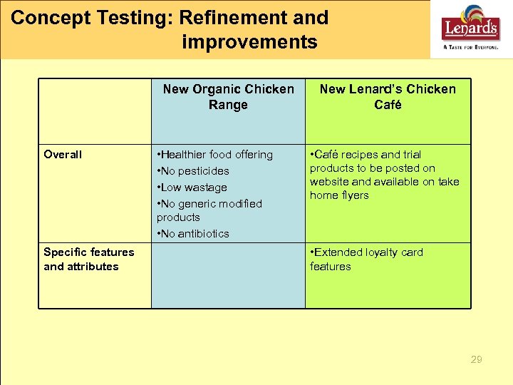 Concept Testing: Refinement and improvements New Organic Chicken Range Overall Specific features and attributes