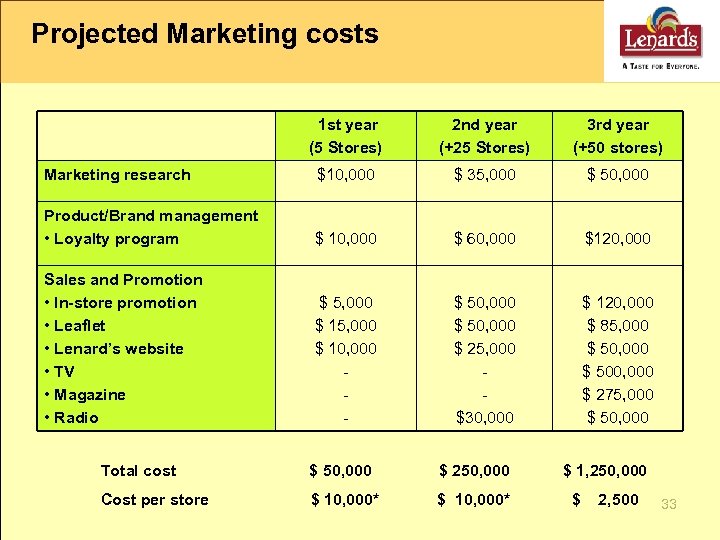 Projected Marketing costs 1 st year (5 Stores) 2 nd year (+25 Stores) 3