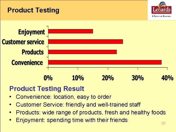 Product Testing Result • • Convenience: location, easy to order Customer Service: friendly and