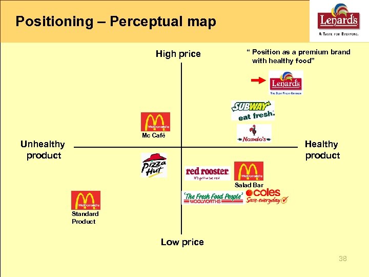 Positioning – Perceptual map High price “ Position as a premium brand with healthy
