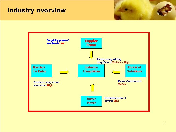 Industry overview Bargaining power of suppliers is Low Supplier Power Rivalry among existing competitors