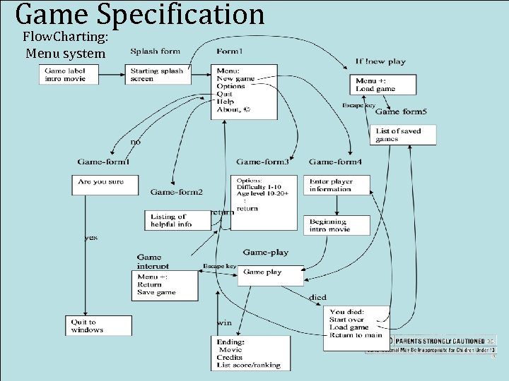 Game Specification Flow. Charting: Menu system 