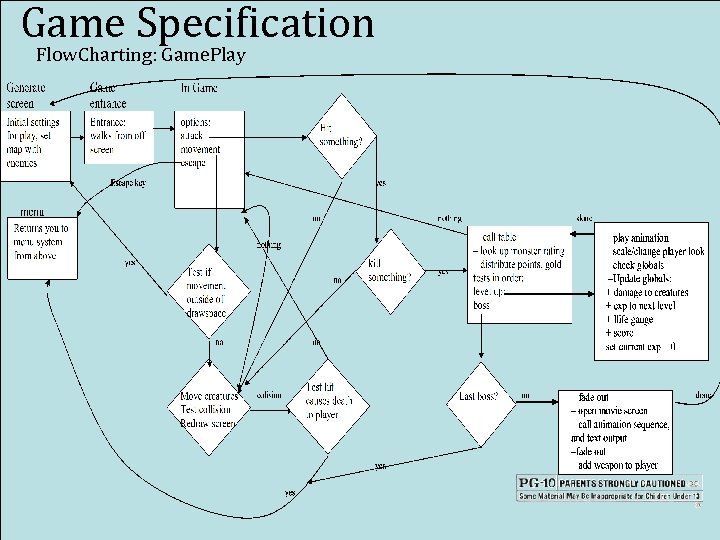 Game Specification Flow. Charting: Game. Play 