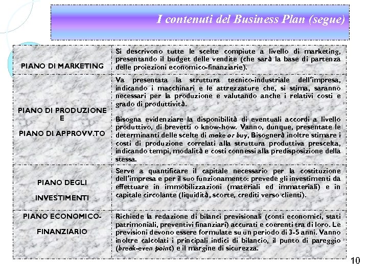 I contenuti del Business Plan (segue) PIANO DI MARKETING PIANO DI PRODUZIONE E PIANO