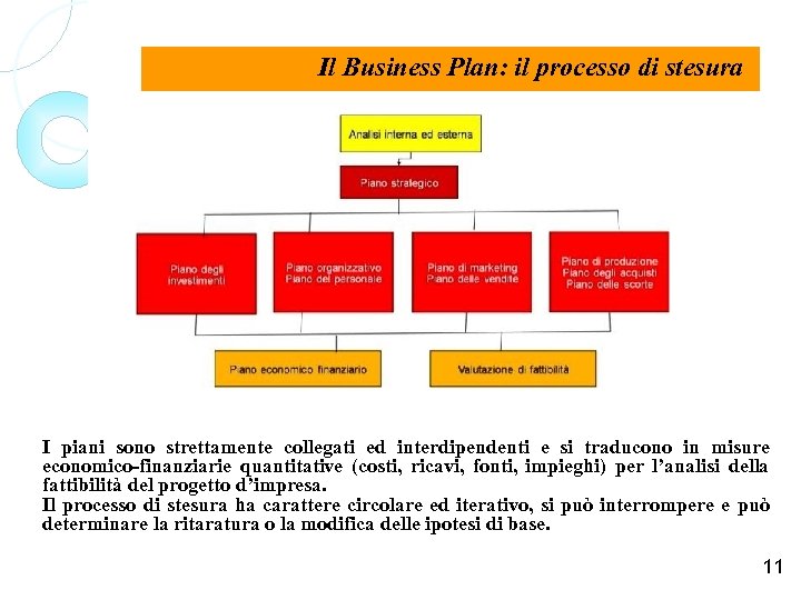 Il Business Plan: il processo di stesura I piani sono strettamente collegati ed interdipendenti