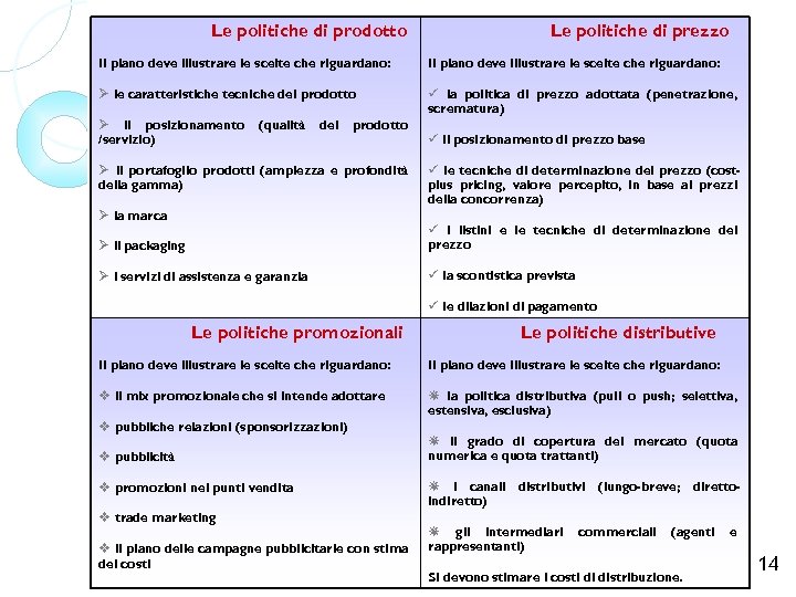 Le politiche di prodotto Le politiche di prezzo Il piano deve illustrare le scelte