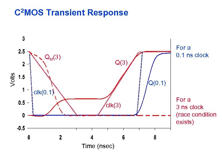 C 2 MOS Transient Response For a 0. 1 ns clock QM(3) Volts Q(3)