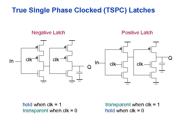 True Single Phase Clocked (TSPC) Latches Negative Latch In clk Positive Latch clk Q