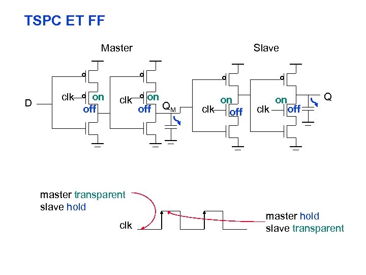 TSPC ET FF Master D clk on off clk master transparent slave hold clk