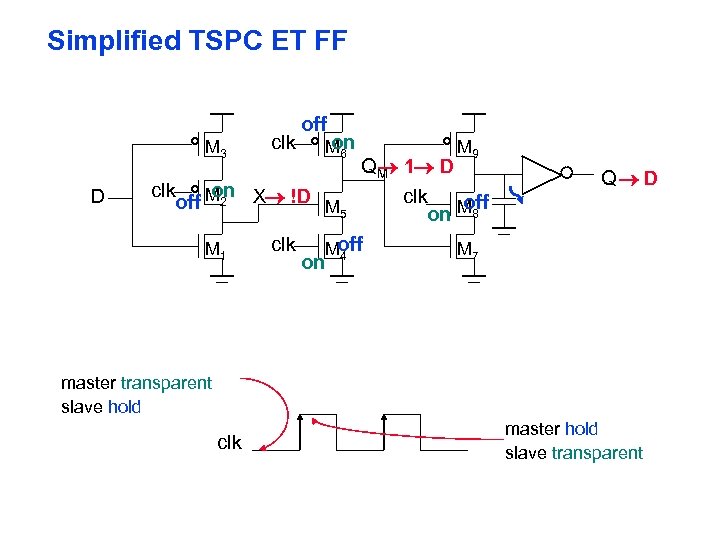 Simplified TSPC ET FF M 3 D clk off on M 6 M 9