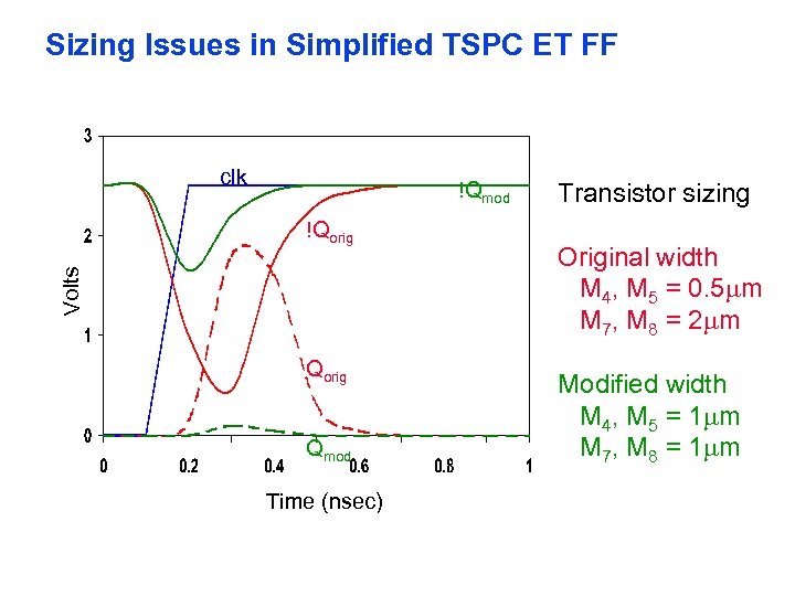 Sizing Issues in Simplified TSPC ET FF clk !Qmod Volts !Qorig Qmod Time (nsec)