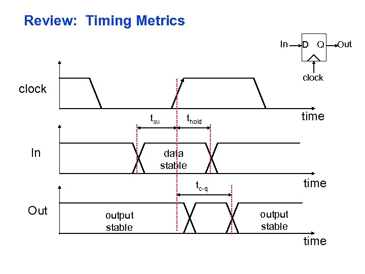 Review: Timing Metrics In clock tsu In time thold data stable time tc-q Out