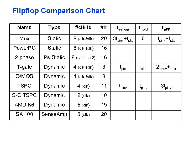 Flipflop Comparison Chart Name Type #clk ld #tr tset-up thold tp. FF Mux Static