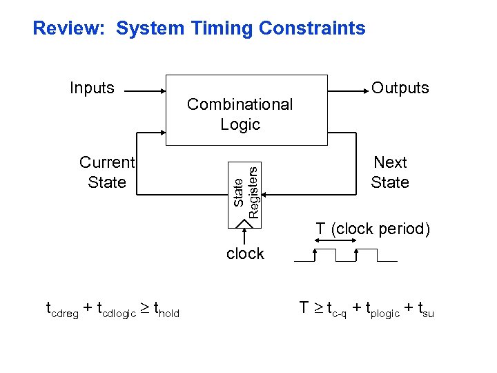 Review: System Timing Constraints Current State Combinational Logic State Registers Inputs Outputs Next State