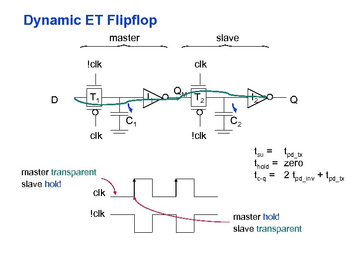 Dynamic ET Flipflop master slave !clk D clk T 1 I 1 QM T