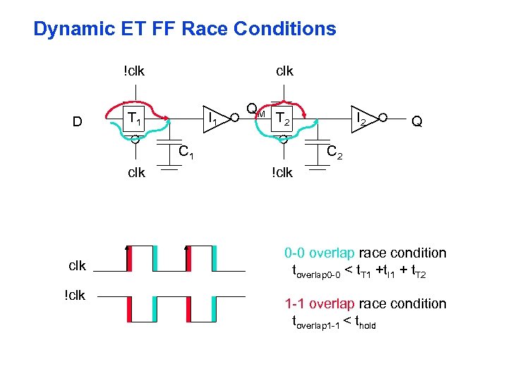 Dynamic ET FF Race Conditions !clk D clk T 1 I 1 QM T