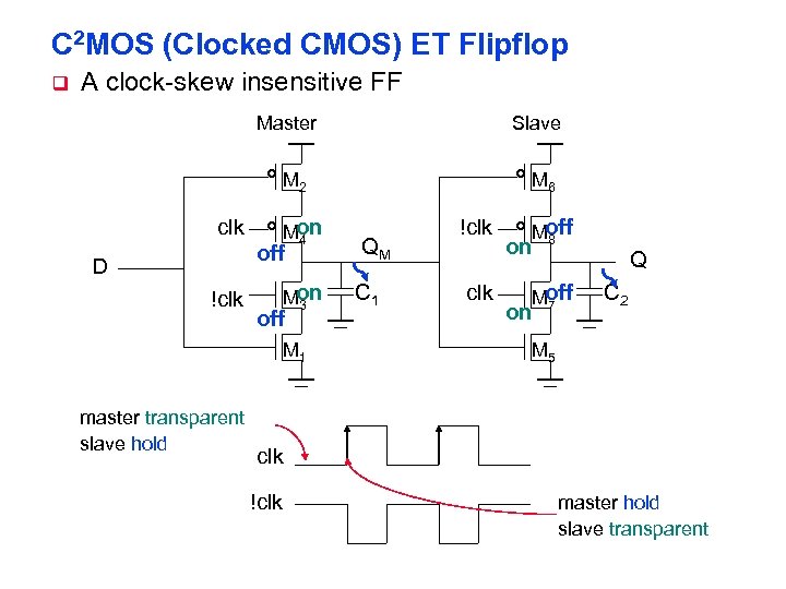 C 2 MOS (Clocked CMOS) ET Flipflop q A clock-skew insensitive FF Master Slave