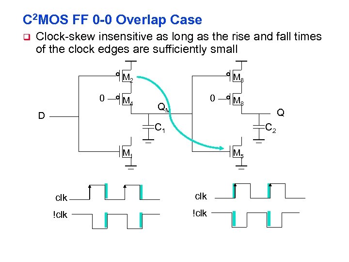 C 2 MOS FF 0 -0 Overlap Case q Clock-skew insensitive as long as