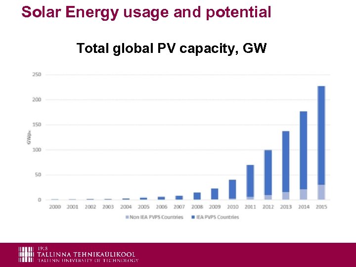 Solar Energy usage and potential Total global PV capacity, GW 