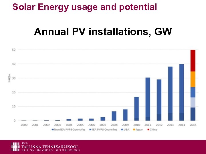 Solar Energy usage and potential Annual PV installations, GW 