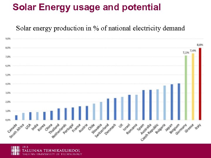 Solar Energy usage and potential Solar energy production in % of national electricity demand