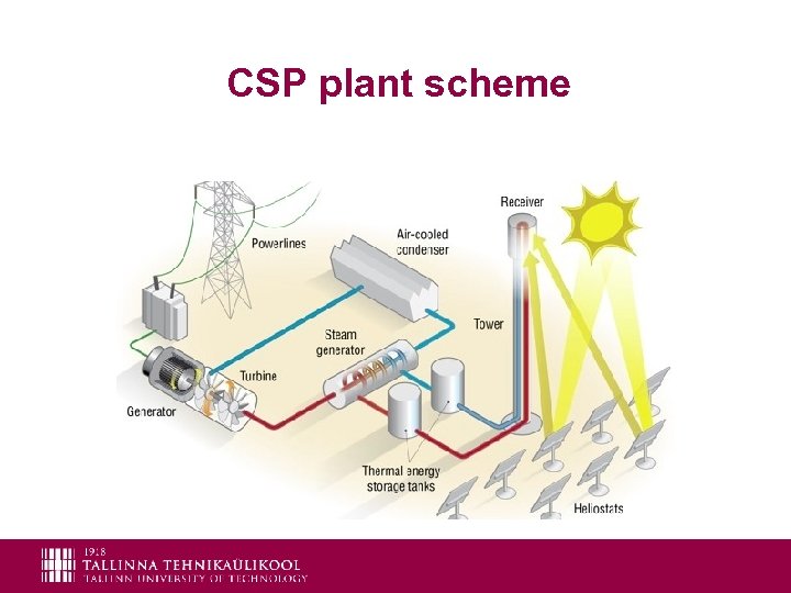 CSP plant scheme 