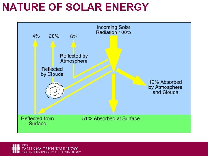 NATURE OF SOLAR ENERGY 