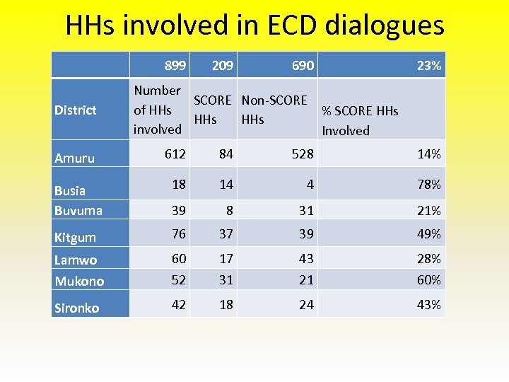 HHs involved in ECD dialogues District 899 209 690 23% Number SCORE Non-SCORE of