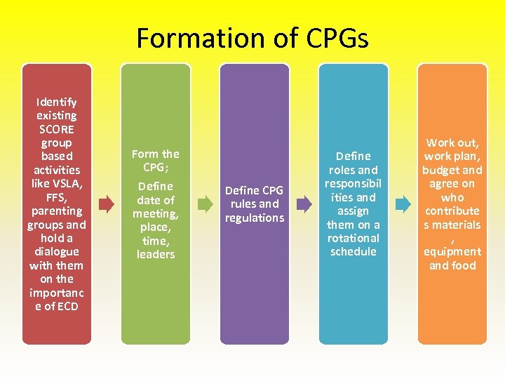 Formation of CPGs Identify existing SCORE group based activities like VSLA, FFS, parenting groups